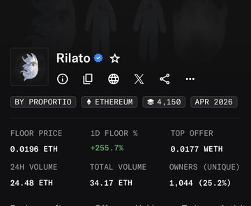 A screenshot of an NFT collection called "Rilato" on the Ethereum blockchain, showing a floor price of 0.0196 ETH, a 1D floor change of +255.7%, and a top offer of 0.0177 WETH, with 1,044 unique owners representing 25.2% ownership. The image relates to the post by illustrating the significant floor price surge (255.7%) that can occur with public mints versus those managed by select community managers, as referenced in the critique about WL allocations.