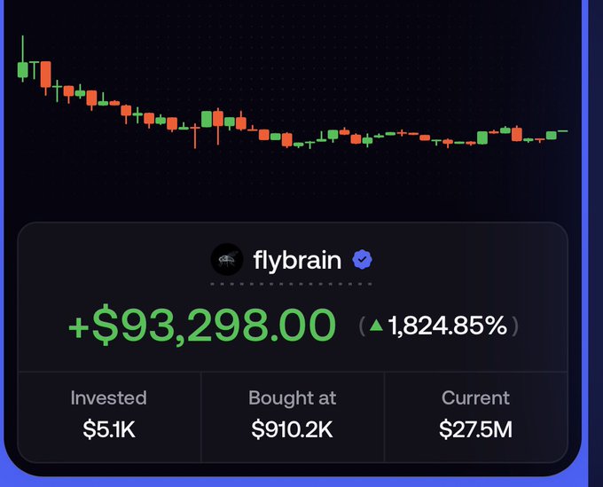 A trading dashboard for "flybrain" shows a profit of +$93,298.00 (▲1,824.85%), with an initial investment of $5.1K, bought at $910.2K market cap, and currently valued at $27.5M, accompanied by a candlestick chart on a dark background.

The image directly supports the post's claim by visualizing the degen's massive gains from their $FLYBRAIN call, turning a small investment into nearly six figures in profit.