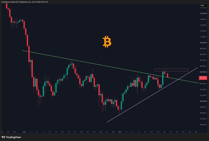 The image is a TradingView candlestick chart for Bitcoin (USDT) from late May through mid-July 2024, showing price action between roughly $56,000 and $74,000, with green and purple trendlines forming a wedge pattern and a highlighted resistance zone around $65k–$65.5k. The chart visually supports the post's claim, illustrating the rejected rally at the $65k–$65.5k short zone and showing price currently testing the lower trendline and $63k high-liquidity support level.