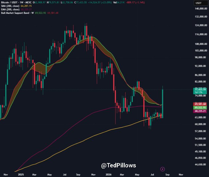 A weekly BTC/USDT chart on MexC showing Bitcoin at $69,287.15, trading just above the bull market support band ($69,522.93–$68,225.71) and EMA200 at $74,525.71, with the post emphasizing that a sustained weekly close above this support zone is needed for further upside.