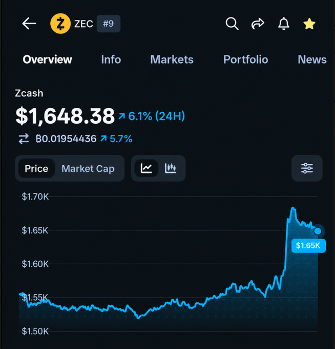 A cryptocurrency price tracking screen showing Zcash (ZEC) at $1,648.38, up 6.1% in 24H with a BTC value of 0.01954436, displaying a line chart of price movement between $1.50K and $1.70K.