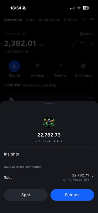 A mobile screenshot of a crypto trading app displays a total value of 2,382.01 USDT (≈110,738.45 TRY), with a successful 650 USDT deposit notification, a Spot balance of 22,782.73 (≈110,724.34 TRY), and toggles between Spot and Futures portfolios. The image likely illustrates the author's growing crypto holdings and recent trading activity, aligning with their claim of making money from a Solana token that has doubled.