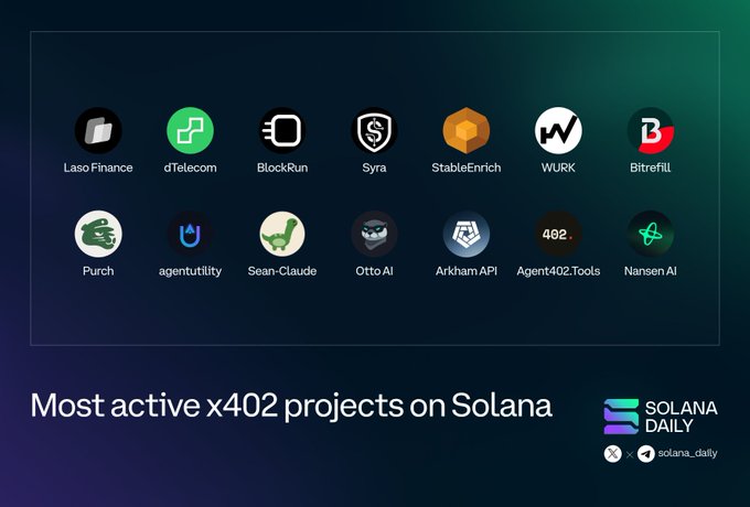 A graphic titled "Most active x402 projects on Solana" displays 14 project logos arranged in two rows, featuring Laso Finance, dTelecom, BlockRun, Syra, StableEnrich, WURK, Bitrefill, Purch, agentutility, Sean-Claude, Otto AI, Arkham API, Agent402.Tools, and Nansen AI, with Solana Daily branding in the bottom right corner.