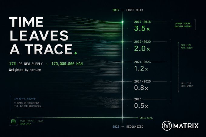 A MATRIX infographic titled 'TIME LEAVES A TRACE' displaying a weight multiplier timeline showing 3.5× for 2017-2018, decreasing to 0.5× by 2026, representing 17% of new supply across 170,000,000 MAN tokens weighted by tenure.