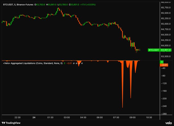 A TradingView chart of BTCUSDT perpetual futures on Binance shows the price dropping sharply from ~65,750 to ~63,800, with the "Velo: Aggregated Liquidations" indicator displaying significant spikes (down to ~-240) during the selloff, visually confirming the wave of liquidation emails mentioned in the post.