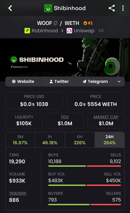 A cryptocurrency trading screen for SHIBINHOOD ($WOOF) shows a $1.0M market cap with a 226% gain in 6 hours and 284% in 24 hours, supporting the "army in the making" sentiment with its rapid growth metrics and $933K trading volume across 19,290 transactions.