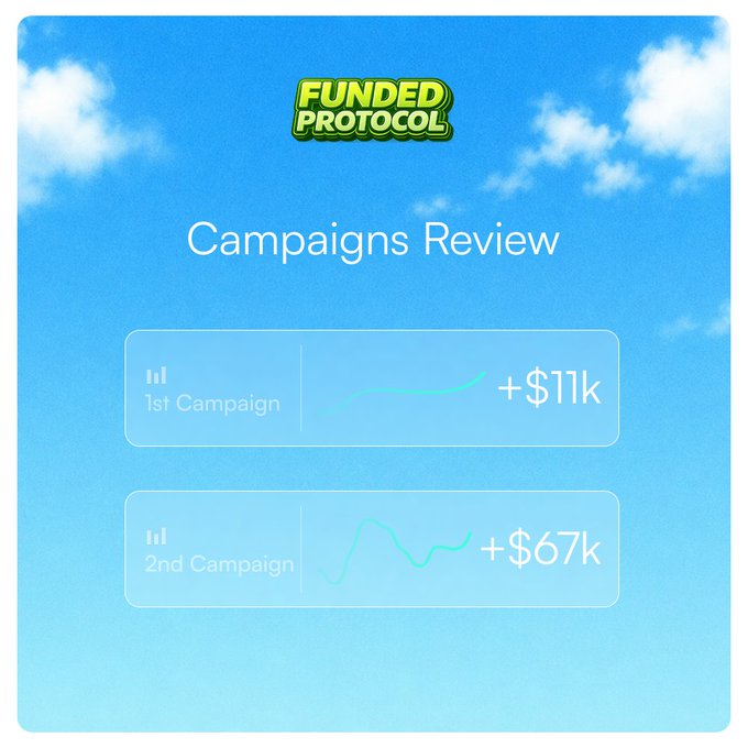 A "Funded Protocol" Campaigns Review dashboard displays two performance metrics: the 1st Campaign showing a steady upward trend with +$11k, and the 2nd Campaign showing fluctuating results with +$67k, visually supporting the post's claim of $10K revenue in a single day from the first acquisition campaign.