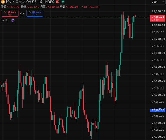 A candlestick chart of Bitcoin/USD on a 5-minute timeframe shows the price currently at 77,860.26 USD, having dipped slightly by 0.01% from the opening of 77,870.73. Despite some volatility earlier in the session with lows around 77,000, the chart shows a sharp upward push toward 77,900, visually supporting the poster's hopeful sentiment that Bitcoin "wants to go up."