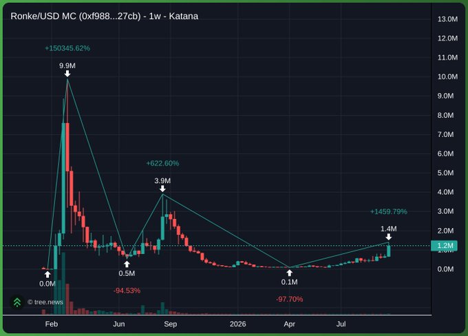 A cryptocurrency chart for Ronke/USD MC showing dramatic price movements including a +150345.62% spike to 9.9M, a -94.53% drop, and recovery to 1.2M on the Katana exchange.