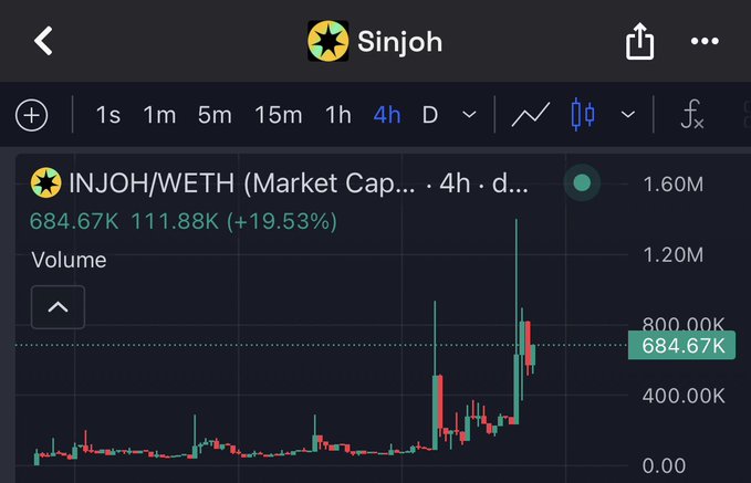 A 4-hour candlestick chart of INJOH/WETH on Sinjoh showing the token at 684.67K (+19.53%) with volume spikes near 1.60M, suggesting heavy accumulation that aligns with the post's prediction of an imminent breakout for $INJOH.