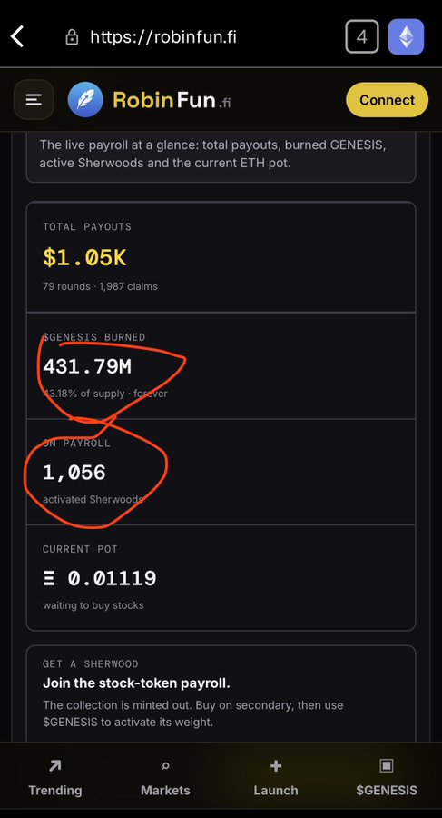 A mobile screenshot of the website robinfun.fi displaying a payroll dashboard with stats circled in red: "TOTAL PAYOUTS $1.05K", "$GENESIS BURNED 431.79M", and "ON PAYROLL 1,056 activated Sherwood", with a current ETH pot of 0.01119.