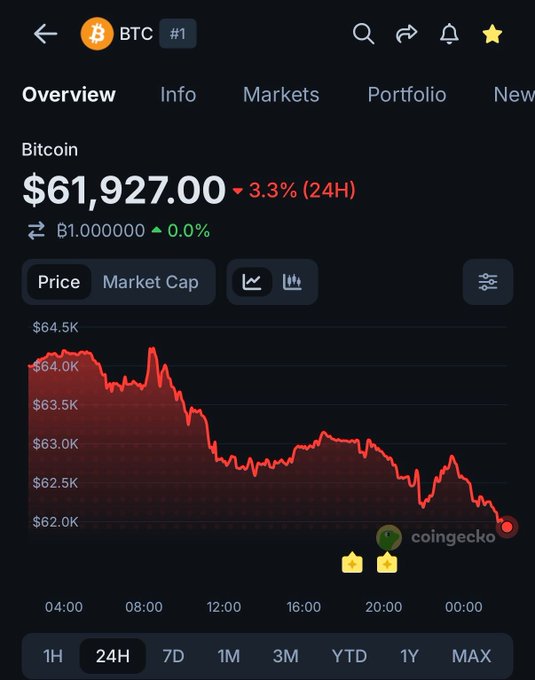A CoinGecko chart shows Bitcoin (BTC) at $61,927.00, down 3.3% over 24 hours, with the price line dipping below the $62.0K mark in the early hours—visually confirming the report of BTC falling below $62,000 amid US-Iran tensions.
