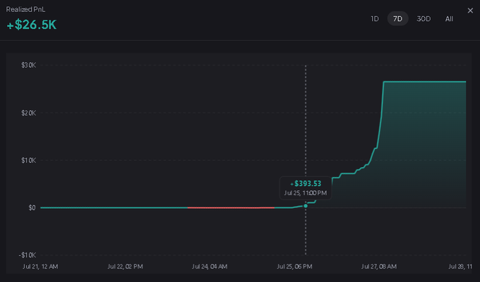 A realized PnL chart showing +$26.5K over a 7-day period, with a sharp spike reaching $26,690 by July 27 before plateauing through July 28. The dramatic upward surge aligns with the post's narrative about profiting from the $KITTY token's collapse on Robinhood, suggesting the trader exited positions as the ponzi scheme unwound.