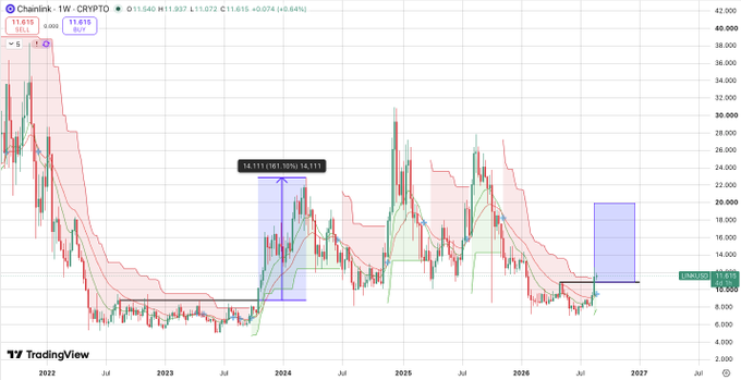 A TradingView candlestick chart of Chainlink (LINK) against USD, showing price data from 2022 to projected 2027, with a current price of 11.615. The chart features technical analysis indicators including moving averages and highlighted projection boxes.