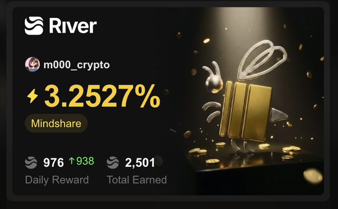 A screenshot of the 'River' app dashboard for user 'm000_crypto' displays a 3.2527% mindshare, a daily reward of 976 (up 938), and a total earned of 2,501.