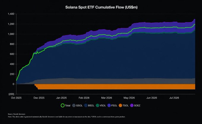 The chart displays the Solana Spot ETF Cumulative Flow (US$m) from October 2025 through August 2026, tracking five funds (GSOL, BSOL, VSOL, FSOL, TSOL, SOEZ) with cumulative net inflow reaching approximately $1,200 million, driven largely by BSOL's dominant contribution visible in the stacked area.

This visual supports the post by illustrating BSOL's outsized role within the $33.49 million single-day inflow on August 24, as the growing gap between BSOL (purple) and the other smaller funds confirms the "highly concentrated" incremental inflows noted in the commentary.