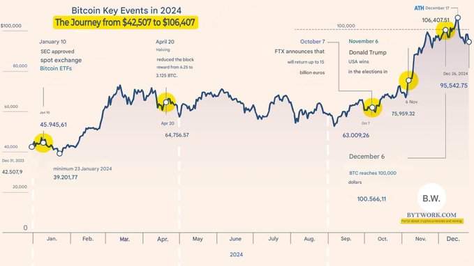 The image displays a chart showing the fluctuating values of Bitcoin key events happening throughout the year. The largest drop was in January, reaching $72,902 at its lowest point. Over time, the price recovered slightly but still fell from $73,904 in February and rose to $74,957 by the end of March. Throughout the other months, there were smaller fluctuations with peaks and valleys in values that reached $75,631 in April, $76,764 in May, and $77,961 in June, but Bitcoin's price continued to decrease during these periods due to various factors such as market sentiment and supply/demand dynamics. 
There is a significant amount of text associated with the chart, which might provide more details or insights about the events that led up to the fluctuating values seen throughout the year.