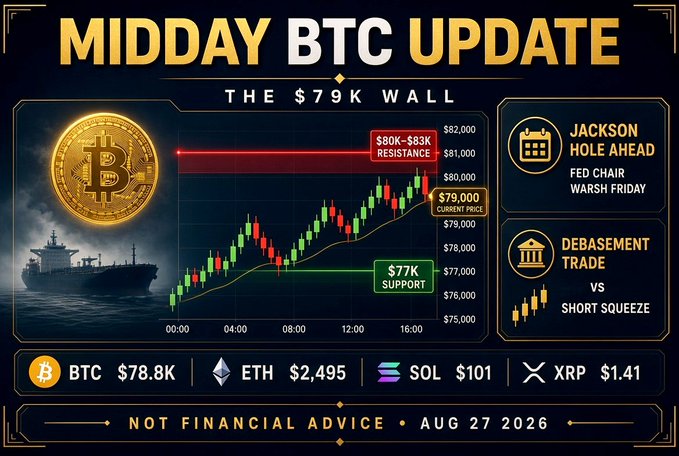 A 'MIDDAY BTC UPDATE' graphic titled 'THE $79K WALL' displays a candlestick chart showing Bitcoin trading at $79,000 with resistance at $80K-$83K and support at $77K, alongside prices for BTC ($78.8K), ETH ($2,495), SOL ($101), and XRP ($1.41), with notes on Jackson Hole and Fed Chair Walsh Friday, dated Aug 27 2026.