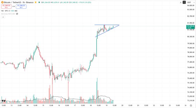 Bitcoin/USDT 1-hour candlestick chart on TradingView showing a price of $81,540, with a pennant pattern drawn on the recent price action.