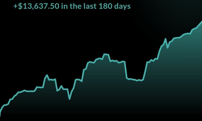 A line chart on a black background showing an upward trending teal line with the text '+ $13,637.50 in the last 180 days' displayed at the top.