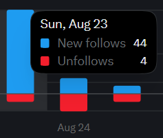 A social media analytics chart showing 'Sun, Aug 23' with 'New follows' at 44 (blue) and 'Unfollows' at 4 (red), with a smaller bar chart below labeled 'Aug 24'.