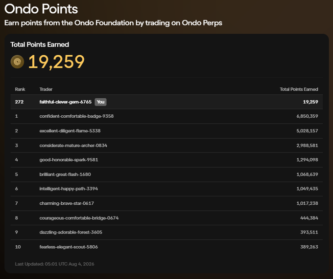 An Ondo Points leaderboard screen showing rank 272 with user "faithful-clever-gem-6765" earning 19,259 points, with top traders listed below.
