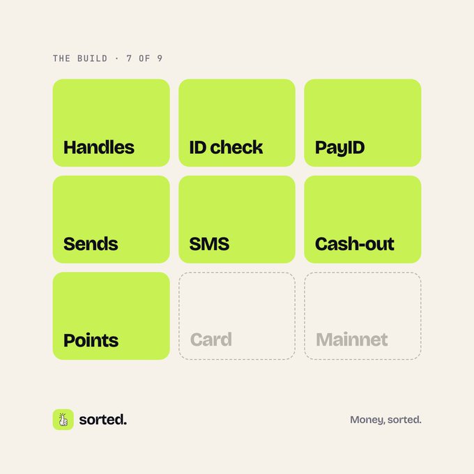 A product feature graphic titled 'THE BUILD · 7 OF 9' showing a 3x3 grid with green tiles labeled 'Handles', 'ID check', 'PayID', 'Sends', 'SMS', 'Cash-out', 'Points', and grayed out 'Card' and 'Mainnet', with the logo 'sorted. Money, sorted.'