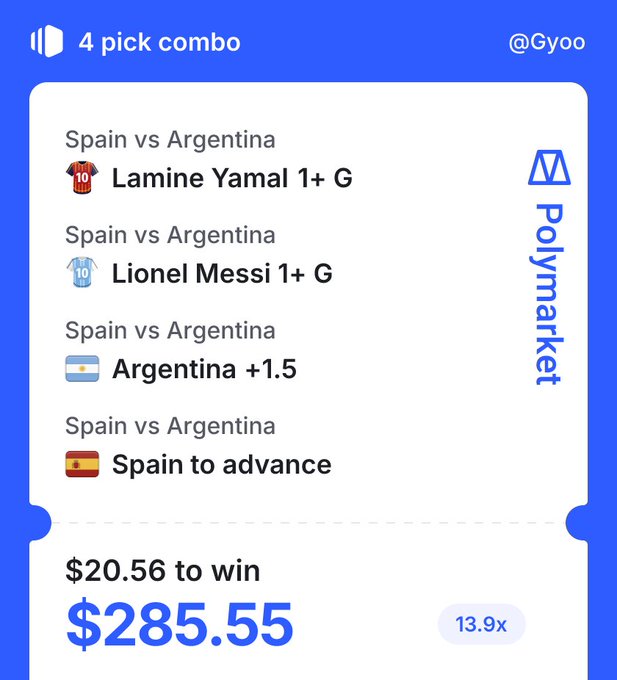 A Polymarket betting slip showing a '4 pick combo' from @Gyoo for the Spain vs Argentina match, including picks for Lamine Yamal 1+ G, Lionel Messi 1+ G, Argentina +1.5, and Spain to advance, with a potential payout of $285.55 from a $20.56 bet.