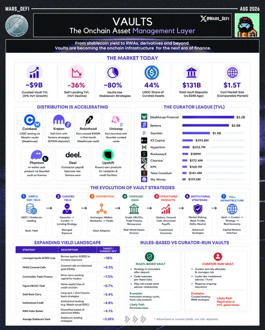 The image is a data infographic titled "VAULTS: The Onchain Asset Management Layer" by Mars_DeFi, showing that curated vault TVL has grown 51% YoY to ~$9B, DeFi lending TVL declined 36%, and stablecoin use in vaults surged 80% to 44% of curated assets. It visualizes the shift from simple DeFi yield to curated, structured onchain fund wrappers, featuring key platforms like Steakhouse Financial ($3.2B), Sentora ($2.8B), Gauntlet ($1.4B), and K3 Capital ($393.8M) under "The Curator League."