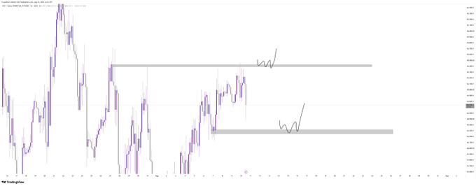 A candlestick chart of EUR/USD on TradingView displays horizontal resistance zones with hand-drawn arrow annotations indicating potential price movements at those levels.