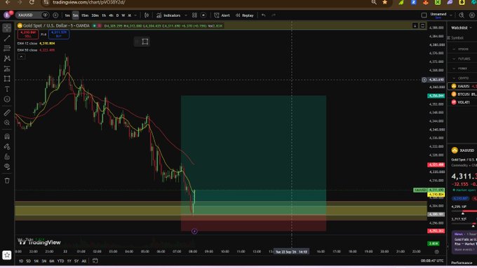 A TradingView chart of XAU/USD (Gold Spot) on a 5-day timeframe with GANN analysis indicators, showing price at 4,311 with moving averages and key support/resistance zones marked.