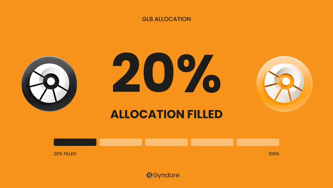 The image is a graphic with an orange background showing that the "GLB ALLOCATION" is "20% ALLOCATION FILLED," with a progress bar indicating it's at 20% out of 100%, flanked by two wheel/coin icons and branded with the Gyndore logo at the bottom. It visually reinforces the post's excitement about 20% of the GLB allocation being filled in under 5 minutes, showcasing the community's strong early support.