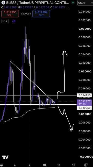 A TradingView chart of the BLESS/USDT perpetual contract showing price action around 0.012977 with a descending trendline and projected upward and downward arrows.
