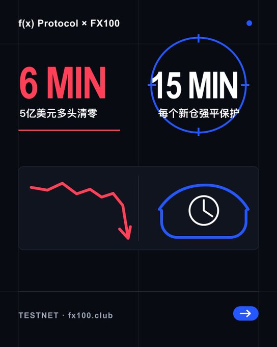 Promotional graphic for f(x) Protocol × FX100 highlighting "6 MIN — $500M Long Liquidation" in red, contrasted with "15 MIN" of forced position protection for new vaults shown in blue. The design features a downward red price chart and a clock icon, visually emphasizing the rapid 6-minute liquidation event referenced in the tweet about the massive long position wipeout on FX100Perp.