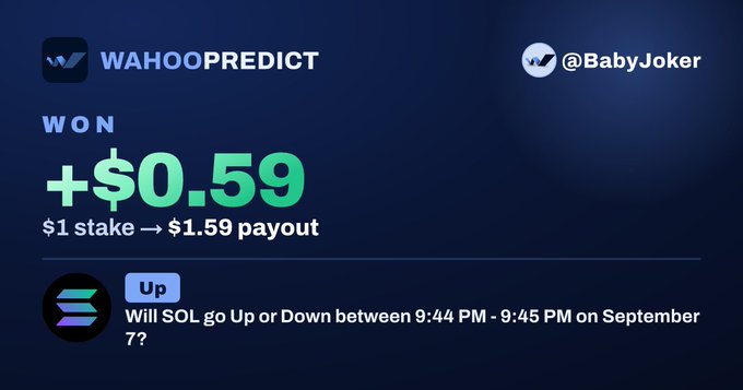 A Wahoo Predict notification shows user @BabyJoker won +$0.59 on a successful "Up" prediction that Solana (SOL) would rise between 9:44-9:45 PM on September 7th, turning a $1 stake into a $1.59 payout.