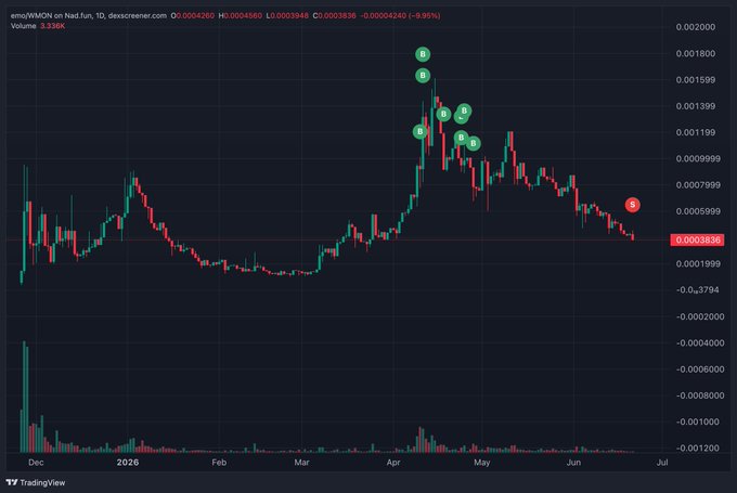 The image displays a chart that shows the fluctuating value of Bitcoin over time, with a significant dip towards the bottom left corner. The downward trend seems to have been triggered by the start of the COVID-19 pandemic. The poster is titled "This is who you're trading against on monad btw (r3tards) $emo to $1 generational entry violently higher if you can'hodl you won't be rich and all the other stereotypically bull posting phrases emonad". The message seems to suggest that during a difficult time, it's essential to adapt to new circumstances and find creative ways to succeed in trading.