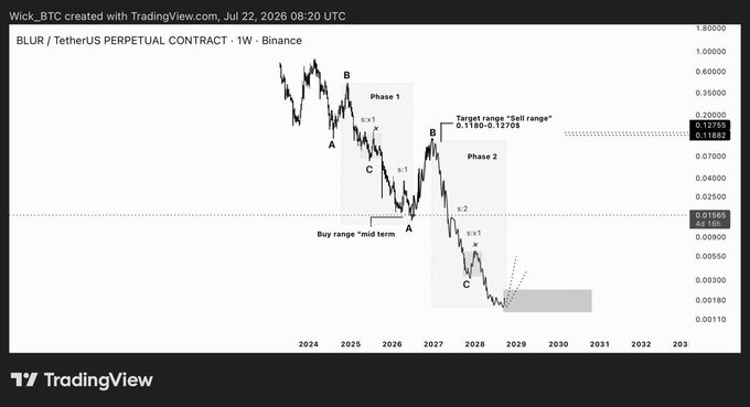 This TradingView chart displays a weekly perpetual contract for BLUR/TetherUS, detailing price action and potential price targets with indicated "phases" and "ranges" suggesting a long-term bullish outlook for BLUR.