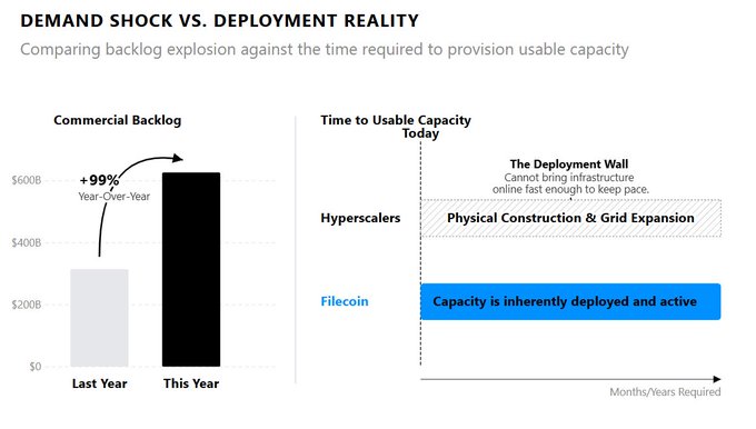 A chart titled "DEMAND SHOCK VS. DEPLOYMENT REALITY" illustrates how Microsoft's commercial backlog grew 99% year-over-year to over $600B (reaching $627B), while contrasting the lengthy "Time to Usable Capacity" required for hyperscalers (involving physical construction and grid expansion) against Filecoin's immediately available, inherently deployed and active capacity.