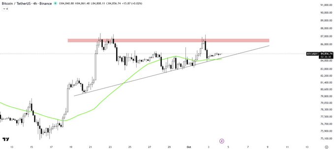 A TradingView Bitcoin/TetherUS (BTCUSDT) 4-hour chart from Binance showing a rising trendline, moving average, and highlighted resistance zone around $87,000.