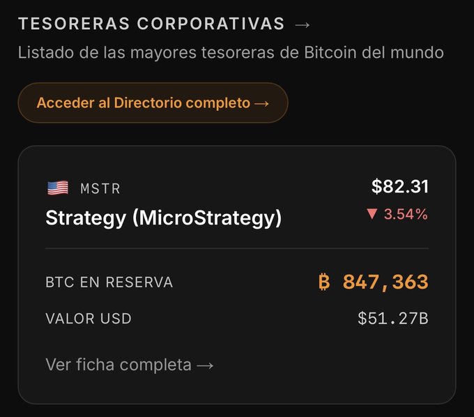 A dark-themed dashboard panel displays Strategy (MicroStrategy, ticker MSTR) as the world's largest corporate Bitcoin treasury, showing 847,363 BTC in reserve valued at $51.27 billion, alongside a stock price of $82.31 with a 3.54% decline. The image ties to the post by showcasing key MSTR metrics on the SatsIntel platform for users seeking comprehensive Bitcoin treasury information.