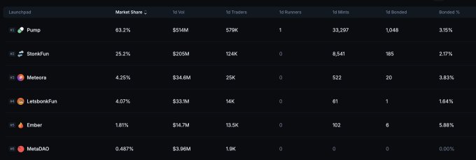 A dashboard table displaying launchpad statistics including Pump (63.2% market share), StonkFun, Meteora, LetsbonkFun, Ember, and MetaDAO with their respective metrics.