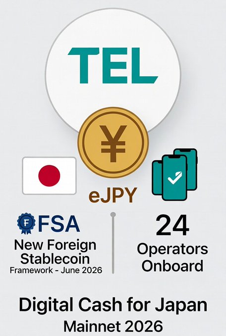 The image features a poster with a white circle containing three coins, one of which is an eJPY coin. The text on the poster indicates that Japan has just made a bold move for foreign stablecoins by turning qualifying stablecoins into official payment instruments. This change affects $TEL and its eJPY in Japan, as they are already building telecom links and preparing to launch mainnet in 2026.
