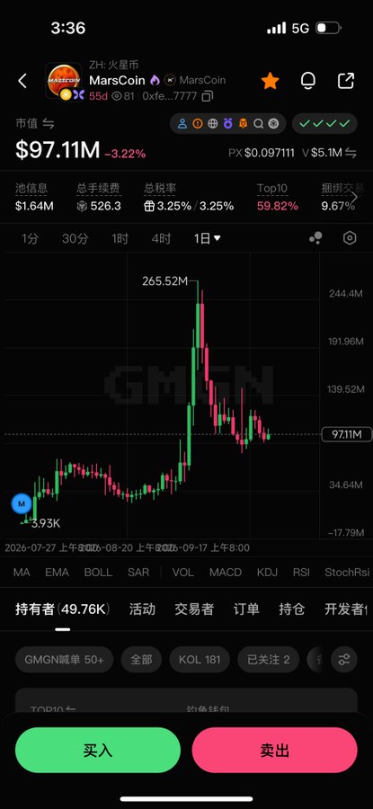 A cryptocurrency trading app screenshot showing the MarsCoin (MarsCoin) token with a market value of $97.11M, down 3.22%, displayed on a candlestick chart.