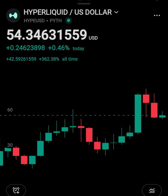 Trading chart for HYPERLIQUID / US DOLLAR (HYPEUSD) showing a price of 54.34631559 USD, up +0.46% today and +362.38% all time, with a green and red candlestick chart.