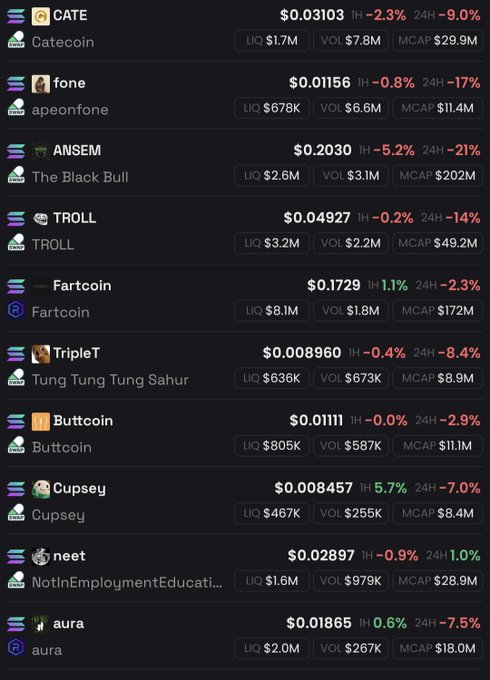 A cryptocurrency tracking interface shows meme coins including CATE (Catecoin), fone (apeonfone), ANSEM, TROLL, Fartcoin, TripleT (Tung Tung Tung Sahur), Buttcoin, Cupsey, neet, and aura, with their respective prices and percentage changes.