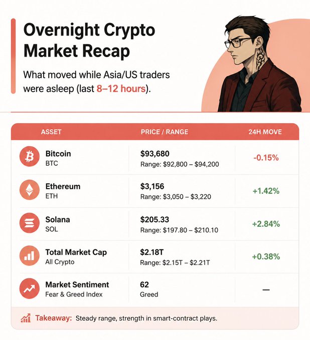 An 'Overnight Crypto Market Recap' infographic shows Bitcoin at $93,680 (-0.15%), Ethereum at $3,156 (+1.42%), Solana at $205.33 (+2.84%), Total Market Cap at $2.18T (+0.38%), with a Greed sentiment score of 62, featuring an illustration of a man with glasses and tattoos.
