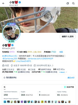 A Twitter/X profile page for "小智" (@nokiogamer) showing a profile picture of someone in a football helmet, with statistics including 250 following, 164 following, 6 following, and 81,082 followers, along with KAITO and other crypto-related content.