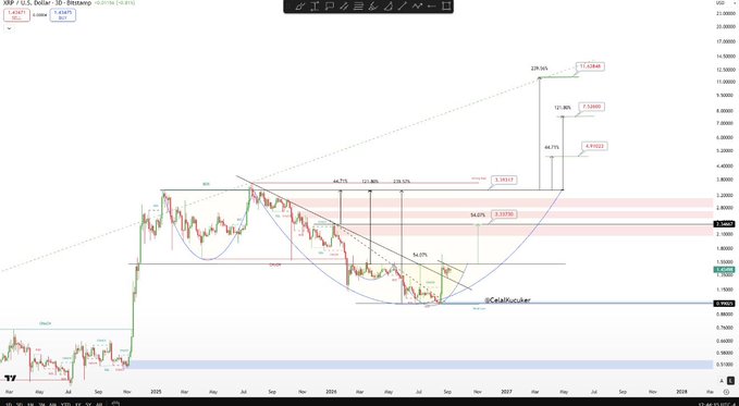 A candlestick price chart of XRP/USD on a 30-day timeframe displayed on TradingView, showing current price around $2.23 with technical analysis including a rounded cup-and-handle pattern and fibonacci extension projections targeting $4.99, $9.90, and $11.43, supporting the bullish "Road to Valhalla" thesis of XRP reaching three-digit prices.