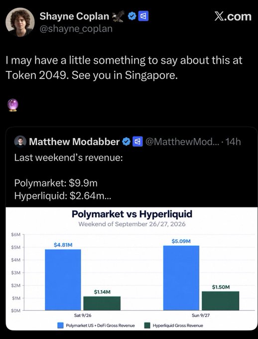 A social media post by Shayne Coplan mentioning Token 2049 in Singapore, quoting a chart comparing 'Polymarket vs Hyperliquid' weekend revenue showing Polymarket at $4.81M and $5.09M vs Hyperliquid at $1.14M and $1.50M.