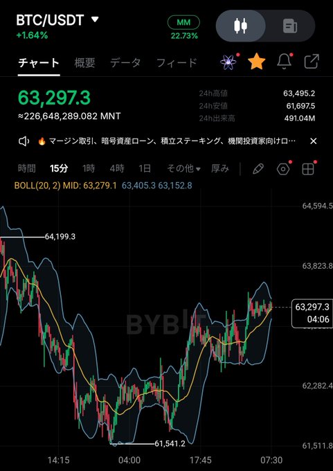 A Bybit BTC/USDT trading chart shows the current price at 63,297.3 with a +1.64% gain, displaying a 15-minute candlestick graph with Bollinger Bands.